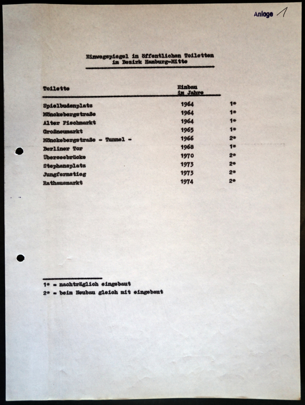 List of restrooms equipped with mirror systems in the Hamburg-Mitte district, with year of installation: Spielbudenplatz 1964, Mönckebergstraße 1964, Alter Fischmarkt 1964, Großneumarkt 1965, Mönckebergstraße Tunnel 1966, Berliner Tor 1968, Überseebrücke 1970, Stephansplatz 1973, Jungfernstieg 1973, Rathausmarkt 1974 (as of 1975)